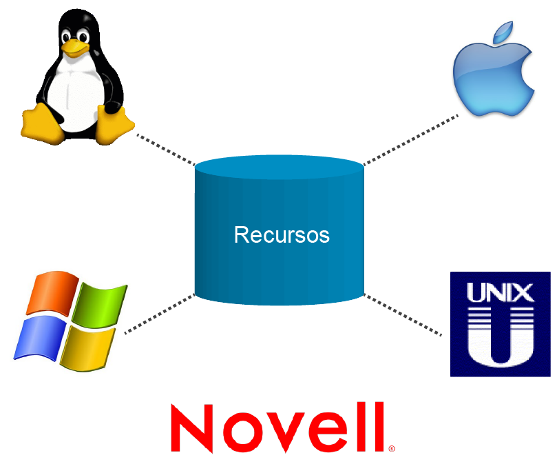Imatge Sistemes operatius en xarxa